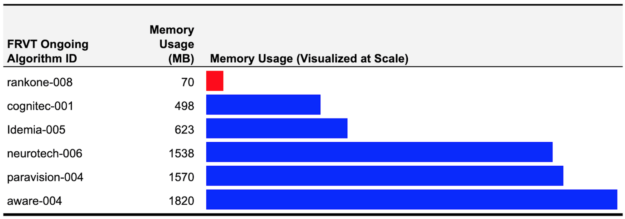 Memory usage per face recognition vendor. Rank One, 70 MB. Cognitec 498 MB. Idemia, 623 MB. Neurotechnology, 1538 MB. Paravision, 1570 MB. Aware, 1820 MB.