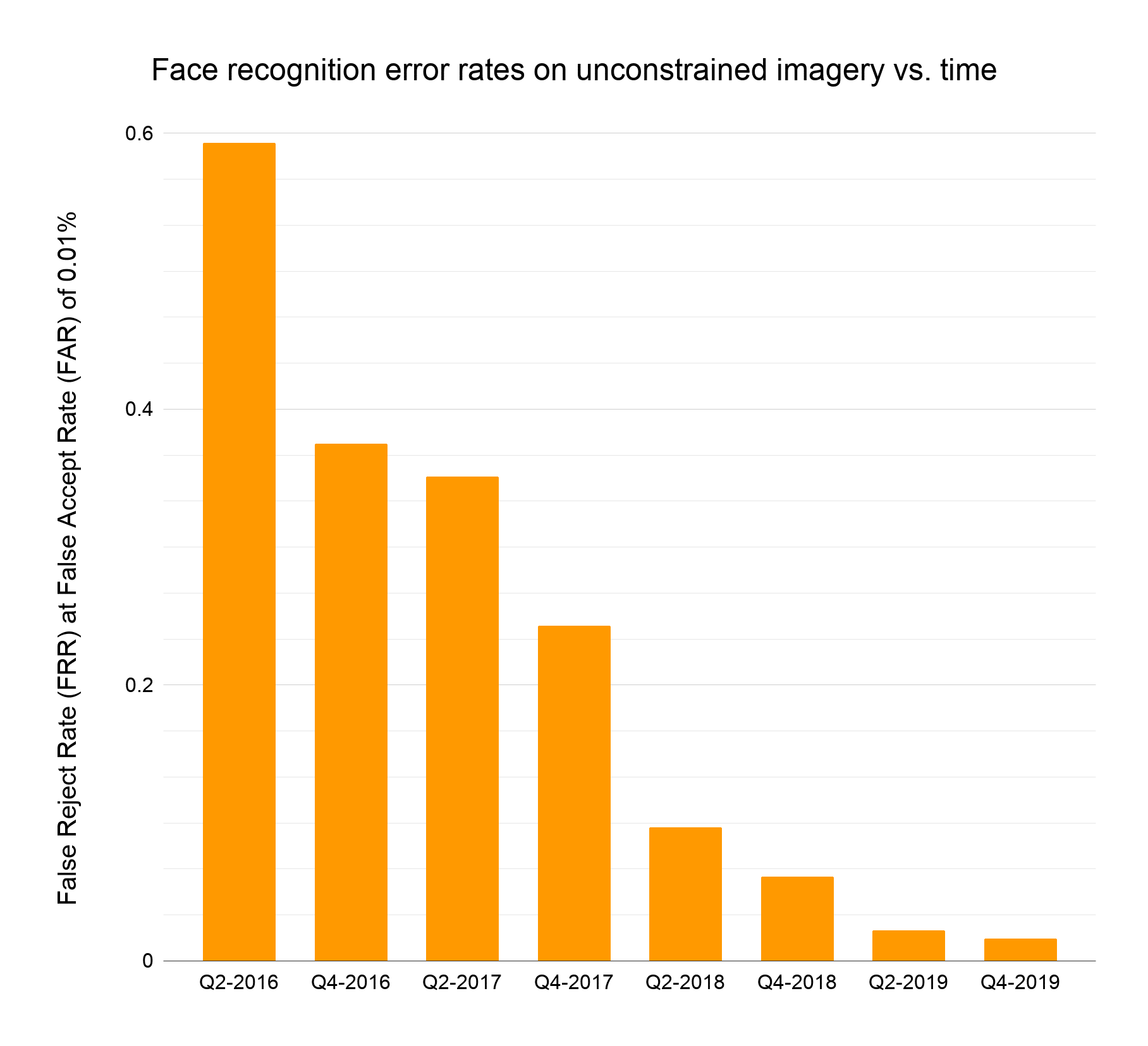 Face recognition error rates on unconstrained imagery vs. time (3).png